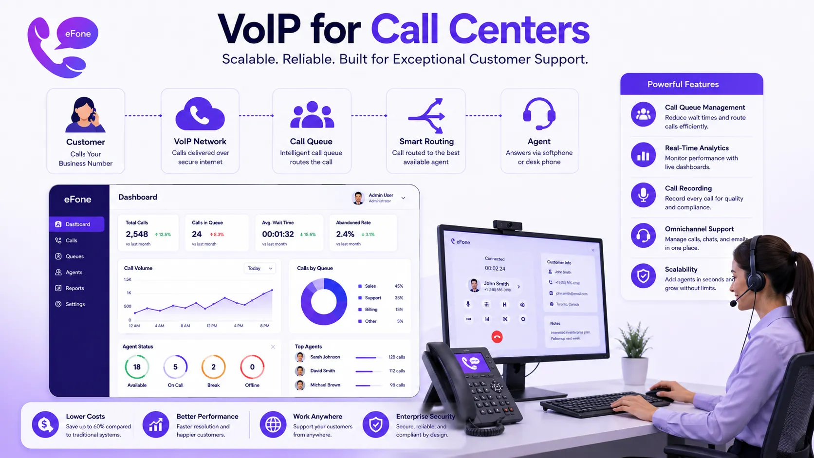 VoIP for call centers dashboard showing agent queues, live monitoring, and support team analytics